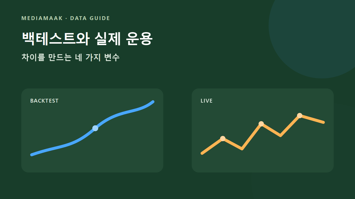 백테스트의 매끄러운 가정 곡선과 실제 운용의 체결·비용 변동을 비교한 그림