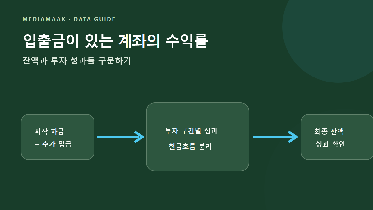 시작 자금과 추가 입금, 투자 성과를 분리해 최종 잔액을 계산하는 흐름 그림