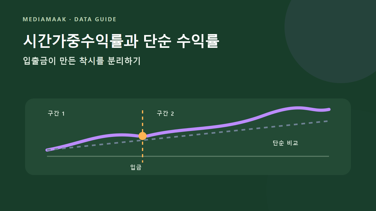 입금 시점을 기준으로 구간 수익률을 연결하는 시간가중수익률과 단순 수익률 비교 그림